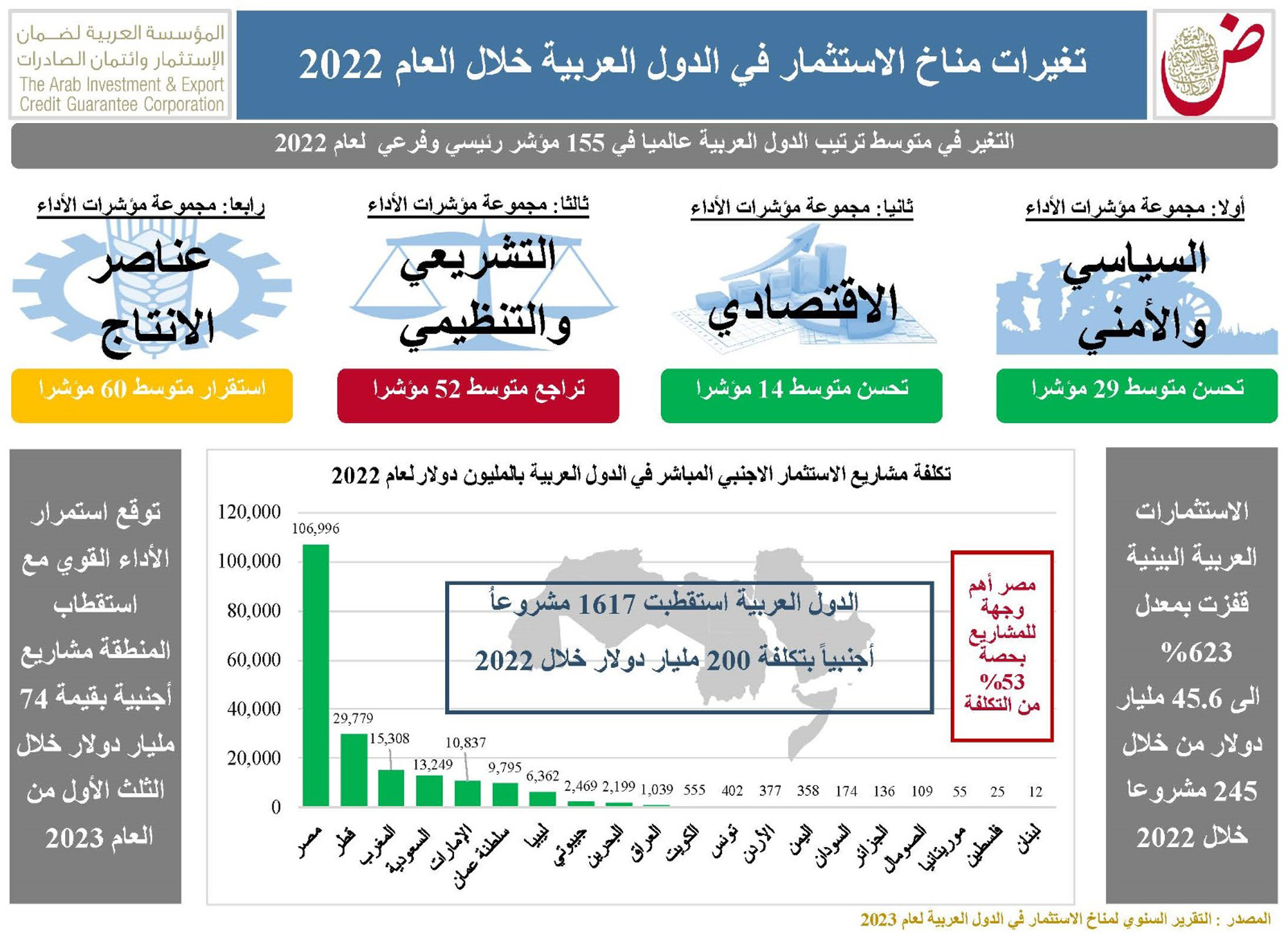 ضمان الاستثمار: الدول العربية استقطبت 1617 مشروعا أجنبيا العام الماضي 