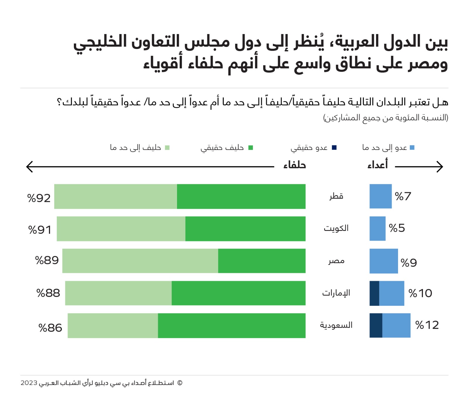 أصداء BCW : ثلثي الشباب العربي يرون أن التوترات بين إيران وإسرائيل والغرب ستفضي إلى صراع العسكري