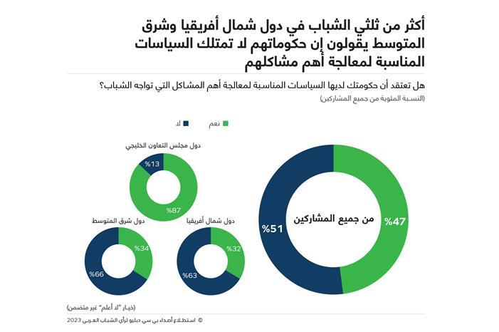 وفقاً لاستطلاع أصداء بي سي دبليو السنوي الخامس عشر لرأي الشباب العربي نصف الشباب العربي تقريباً يطمحون لبدء أعمالهم الخاصة خلال السنوات الخمس المقبلة