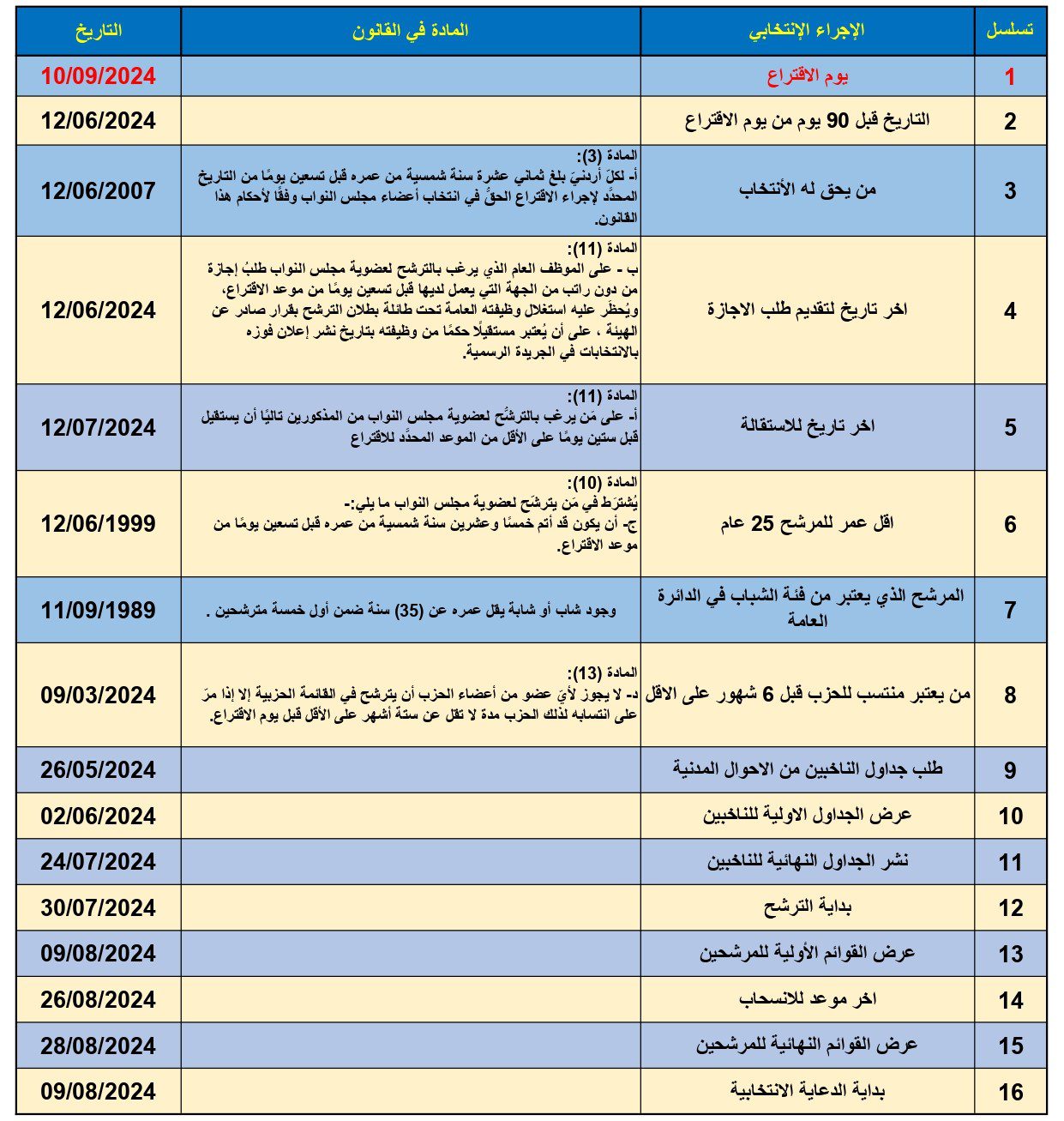 الهيئة المُستقلة للانتخاب تفصح عَن تواريخ هامة في العملية الانتخابية القادمة