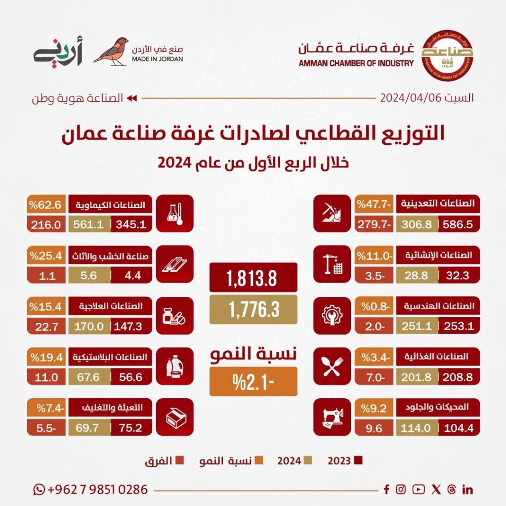 صادرات صناعة عُمان تسجل 1.776 مليار دينار وتظهر الولايات المتحدة كأكبر مستوردين