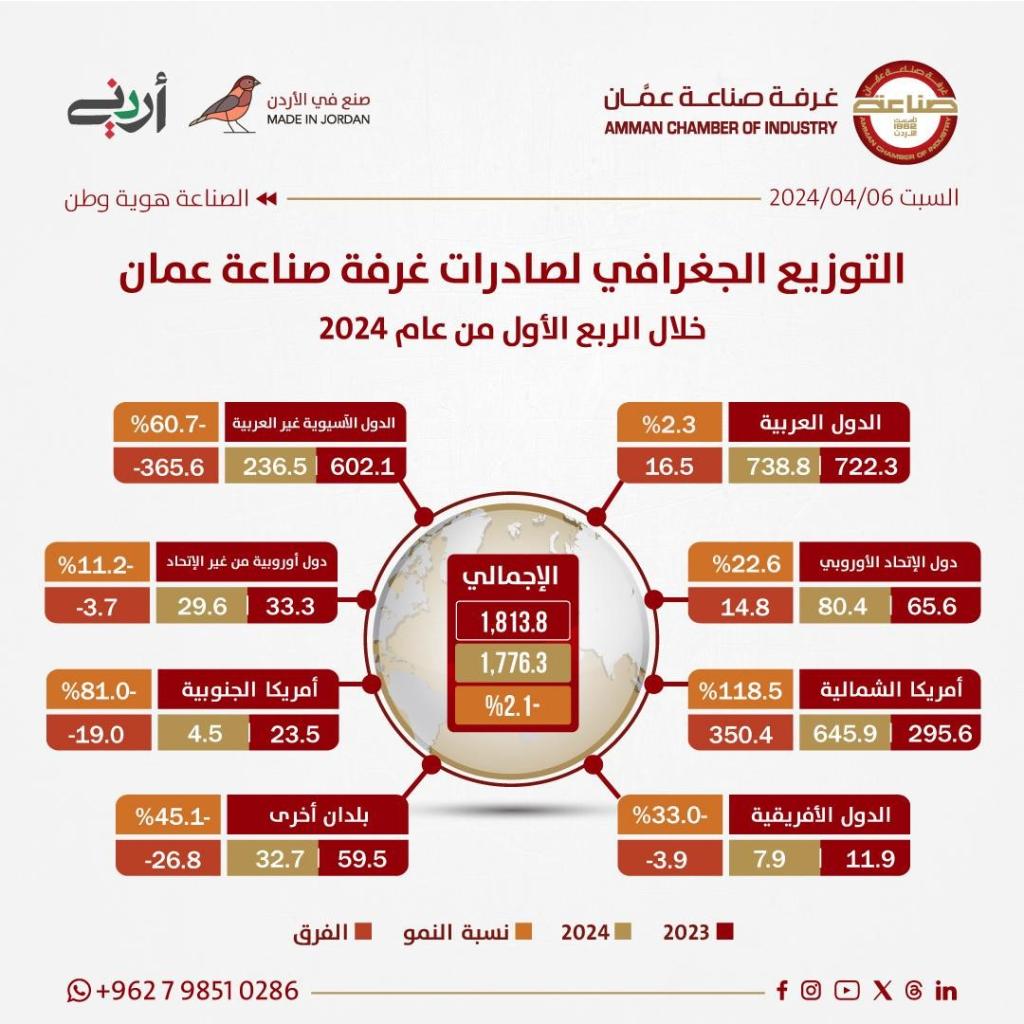صادرات صناعة عُمان تسجل 1.776 مليار دينار وتظهر الولايات المتحدة كأكبر مستوردين