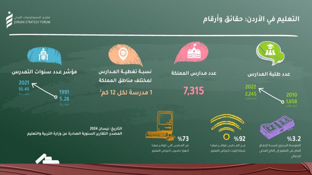 تقرير: الأردن ضمن مؤشر منخفض لإتقان اللغة الإنجليزية في 2023