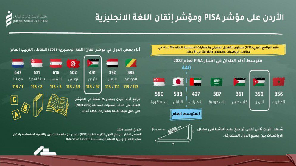 تقرير: الأردن ضمن مؤشر منخفض لإتقان اللغة الإنجليزية في 2023