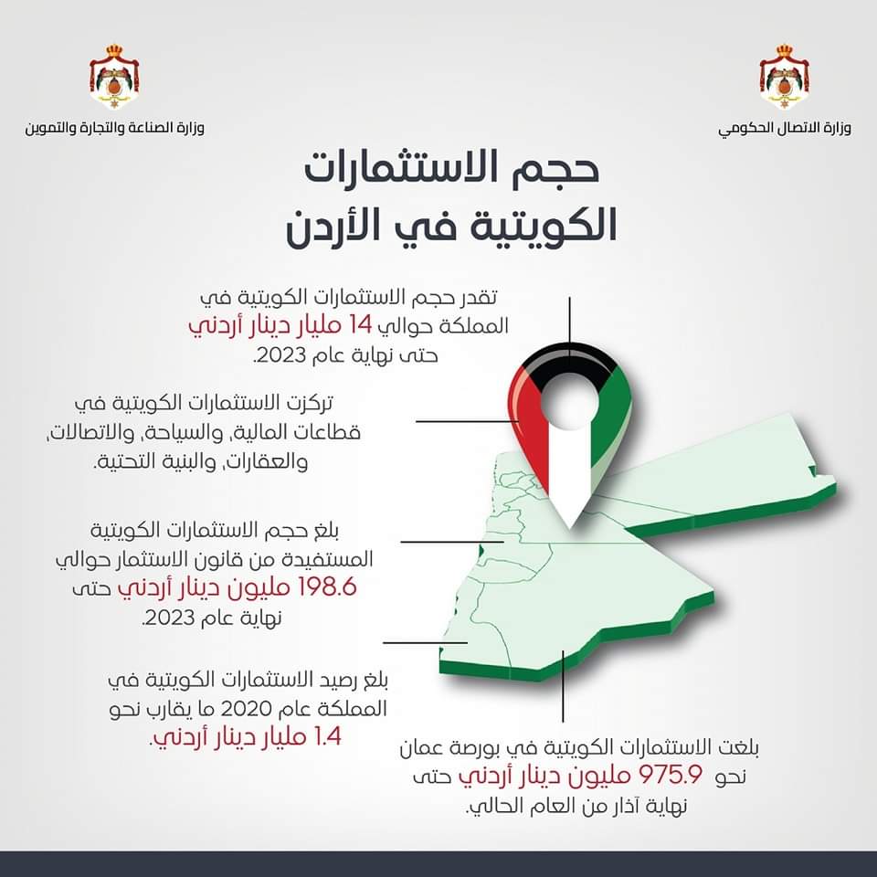بالأرقام... العلاقات الاقتصادية بين الأردن والكويت