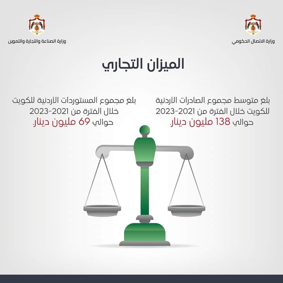 بالأرقام... العلاقات الاقتصادية بين الأردن والكويت