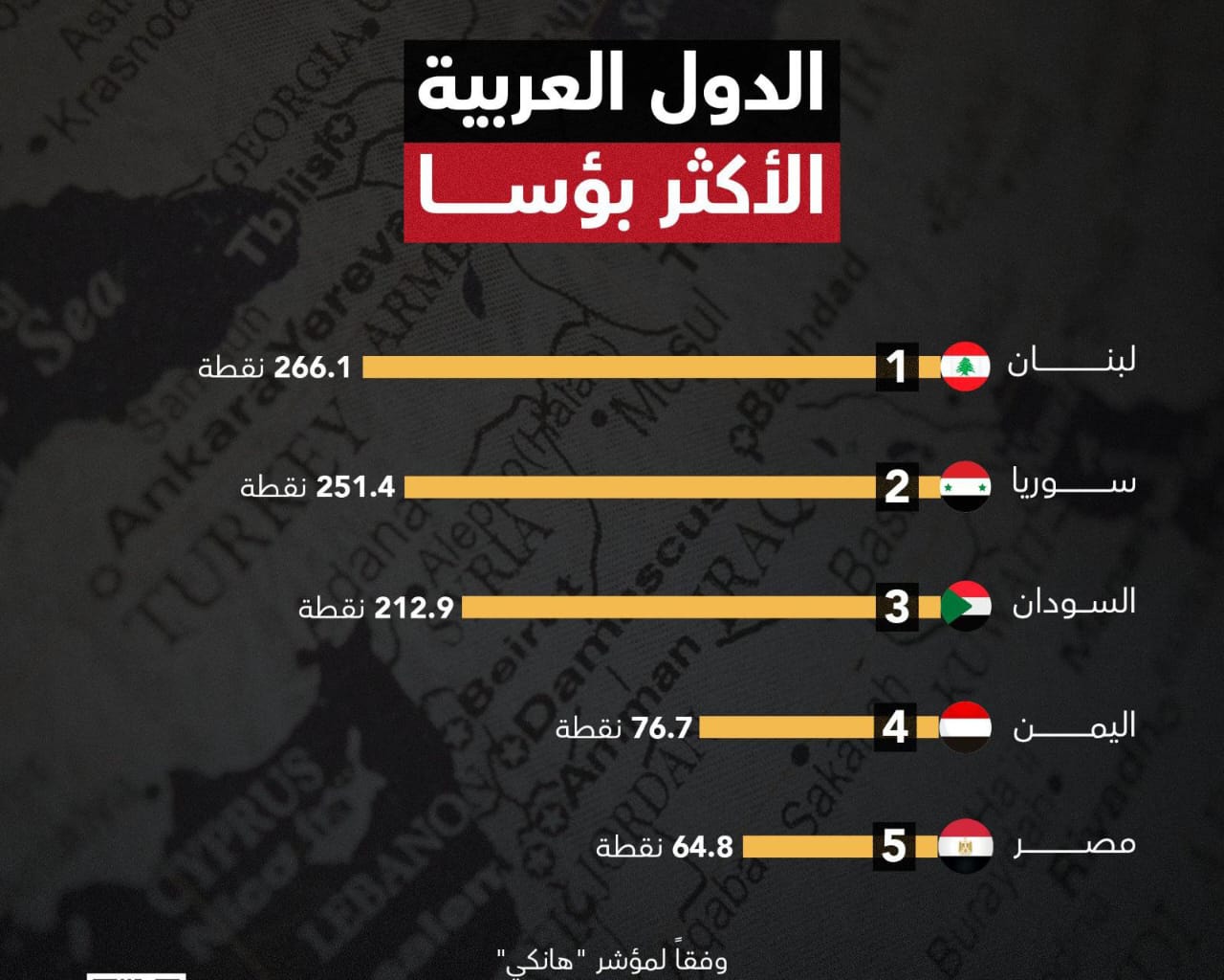 الأردن يَحتل المرتبة السادسة بين الدول العربيّة الأكثر بؤسًا