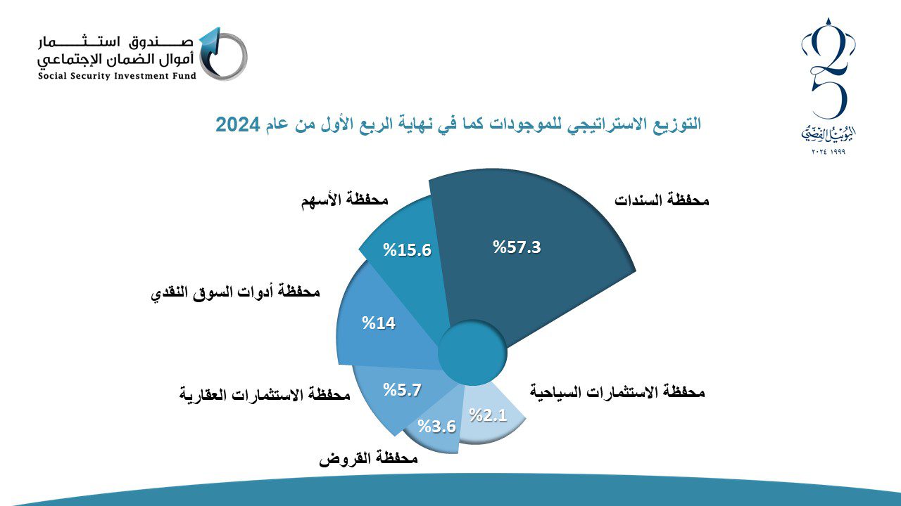 كناكريه: موجودات استثمار اموال الضمان تتجاوز حاجز ال 15 مليار دينار نهاية الربع الأول من عام 2024