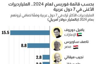الأغنى في العالم لعام 2024 من 7 دول عربية