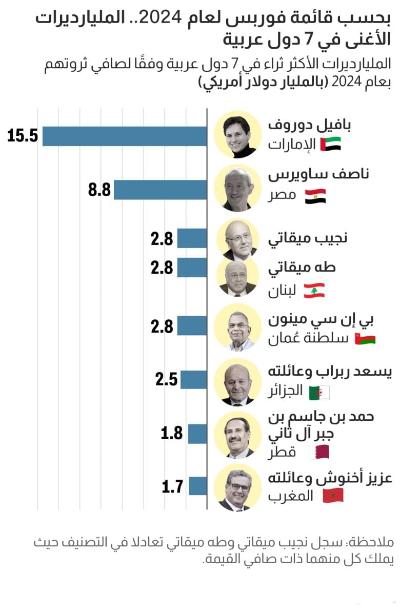 الأغنى في العالم لعام 2024 من 7 دول عربية