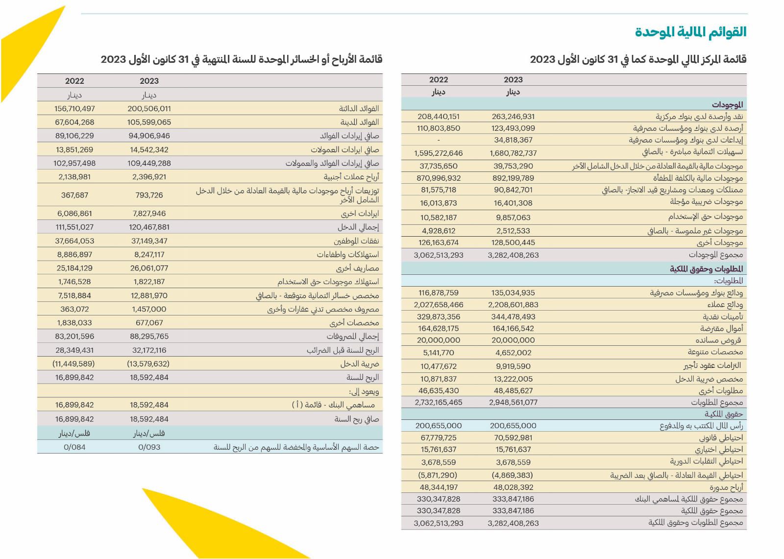 صورة حول : المعشر: نمو ارباح البنك الاهلي الاردني عام 2023 بنسبة %13.5 المعشر: نمو ارباح البنك الاهلي الاردني عام 2023 بنسبة %13.5
