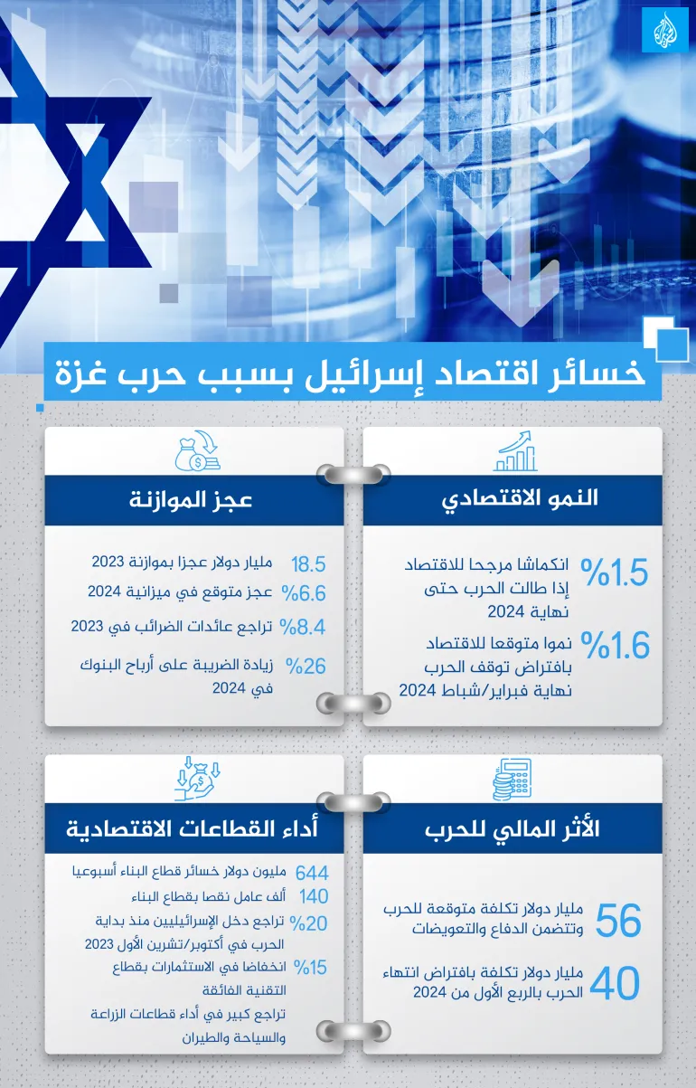 تراجع الشيكل وسط توقعات بعملية إسرائيلية في رفح