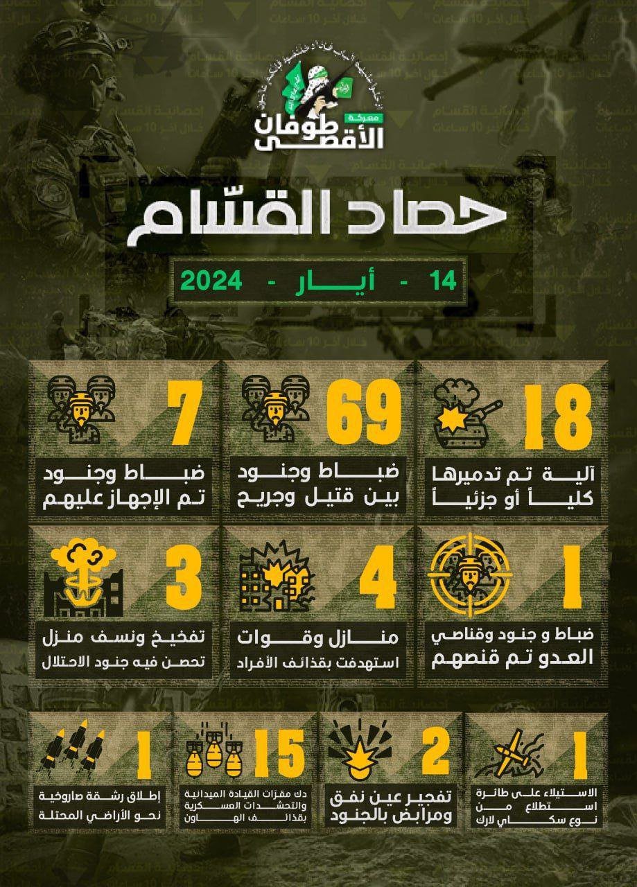 حَصاد عَمليات القسام أمس وانسحاب الجيش الإسرائيليّ من حي الزيتون اليوم
