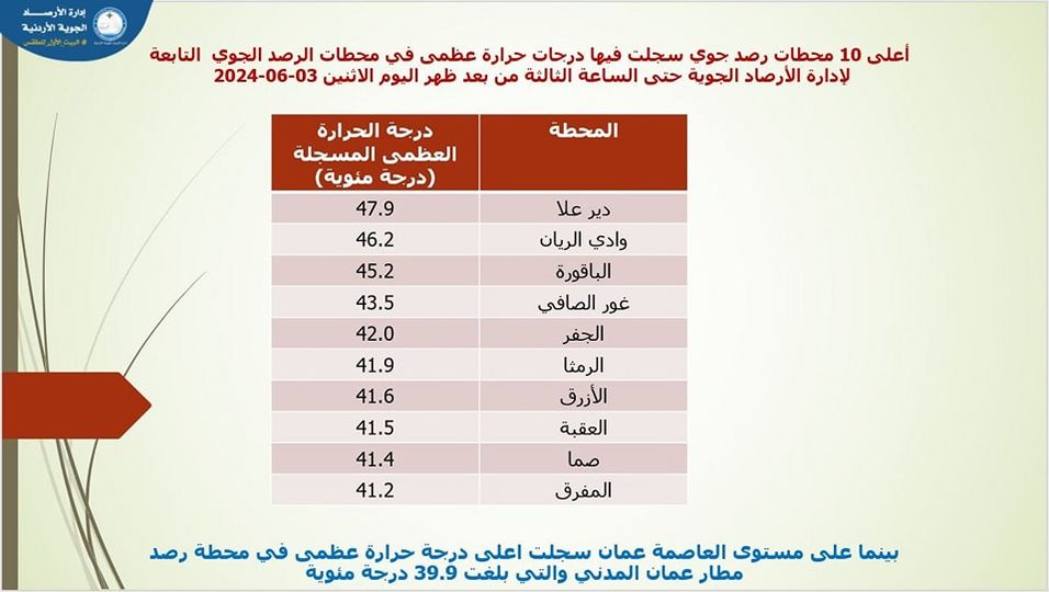 تسجيل أعلى درجات الحرارة في الأردن اليوم مع النسب المئوية