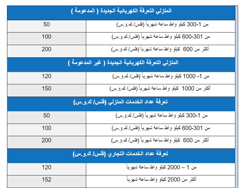 عاجل .. الهيئة توضح وتنفي رفع الأسعار والغرض من التعديلات