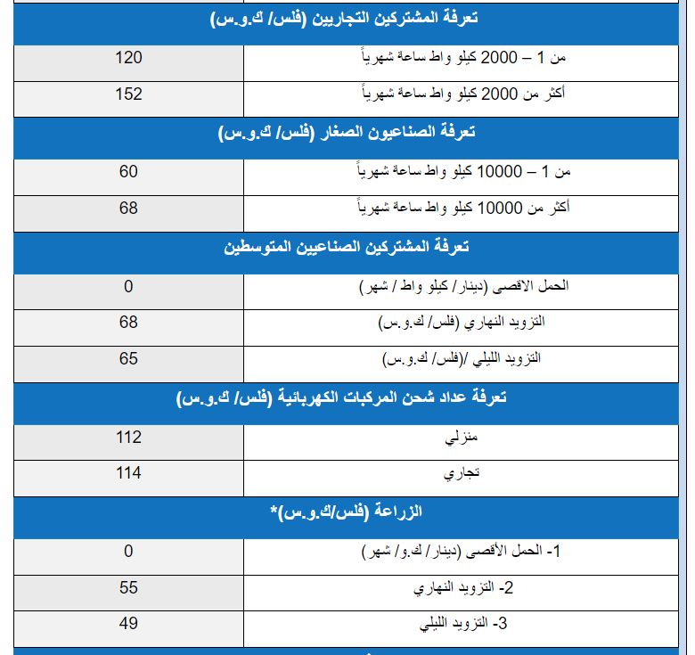 عاجل .. الهيئة توضح وتنفي رفع الأسعار والغرض من التعديلات