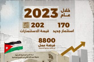 المدن الصناعية الاردنية تستقطب 170 استثمار جديد خلال العام 2023 بقيمة 202 مليون دينار