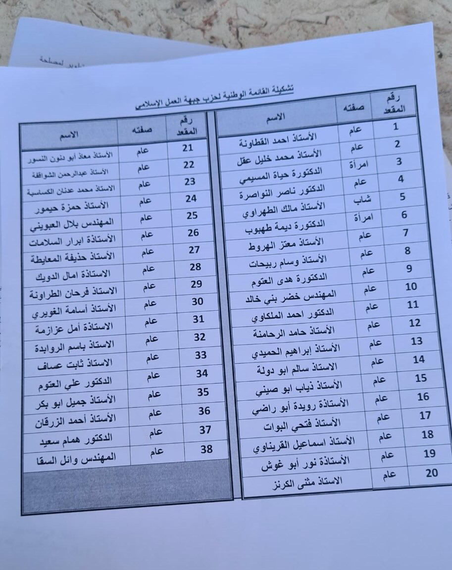 جبهة العمل الإسلامي تعلن قائمتها للانتخابات 2024 برئاسة أحمد القطاونة