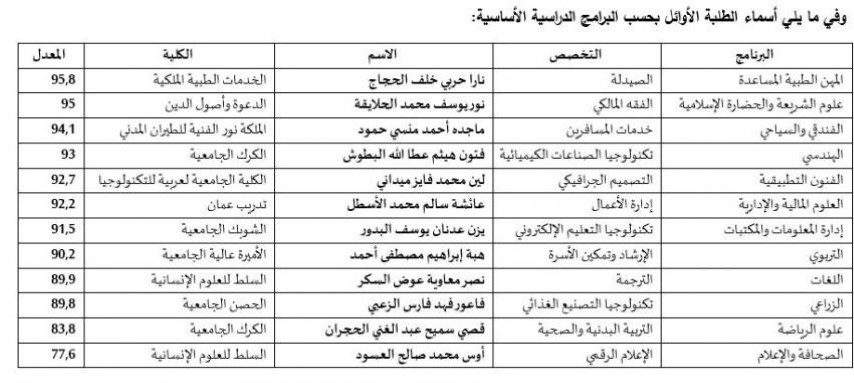 عاجل .. أسماء أوائل امتحان الشامل 2024