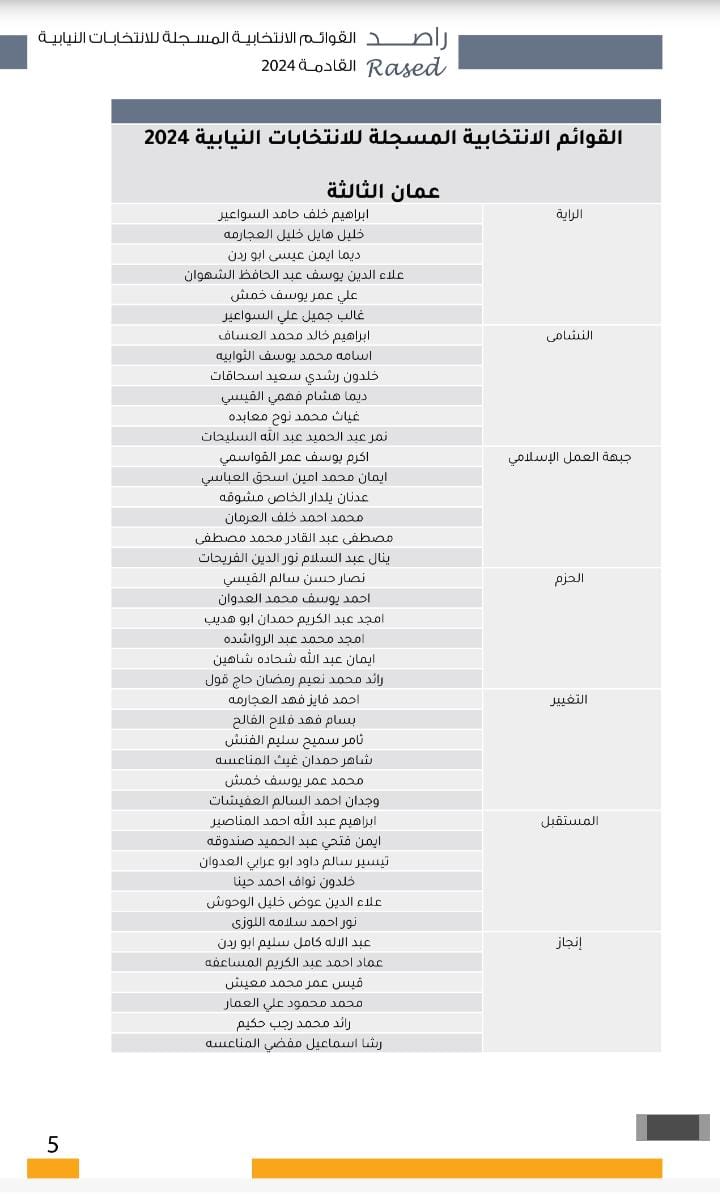 عاجل | "صراحة نيوز" تنشر أسماء المرشحين في كافة دوائر المملكة