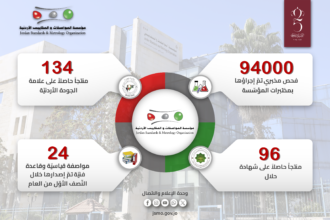 عاجل | إجراء 94 ألف فحص مخبري بمختبرات المواصفات خلال النصف الأول من2024