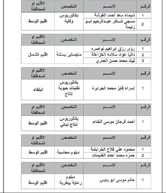 وظائف شاغرة ومدعوون للمقابلات في مؤسسات رسمية (أسماء)