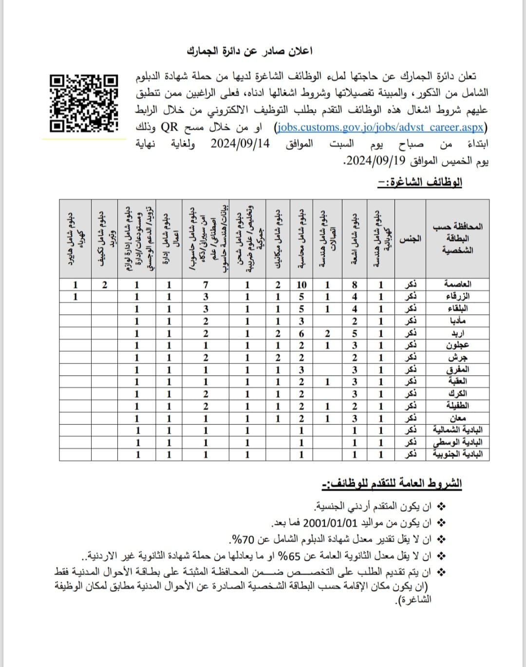 وظائف شاغرة لحملة الدبلوم في الجمارك .. تفاصيل