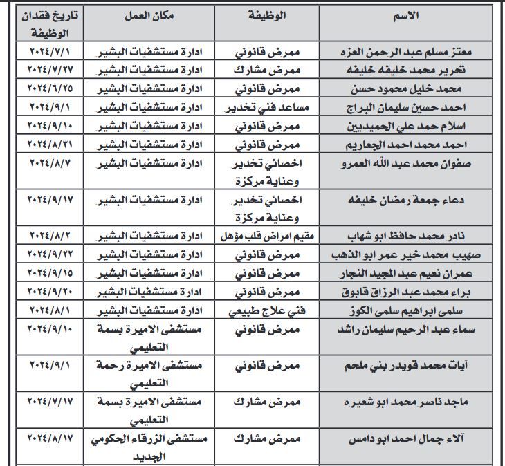 فاقدون لوظائفهم في وزارة الصحة (أسماء)