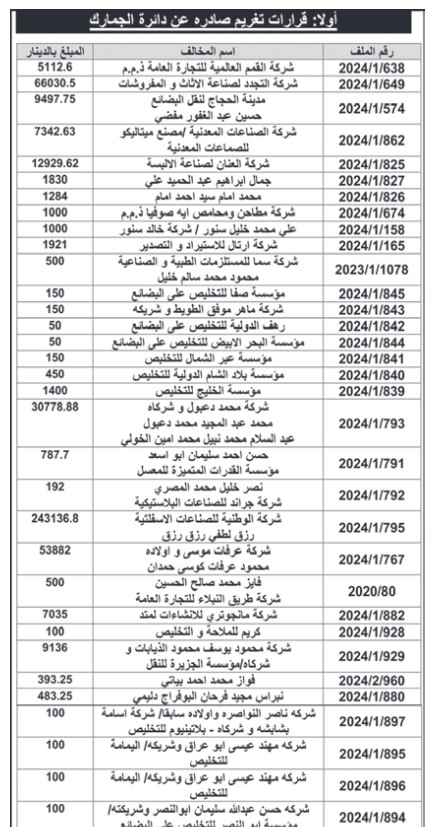 الجمارك تصدر قرارات تغريم ومطالبة وتحصيل (أسماء)