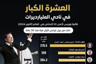 بيل غيتس يودع قائمة أغنى 10 أشخاص في العالم منذ 30 عاماً