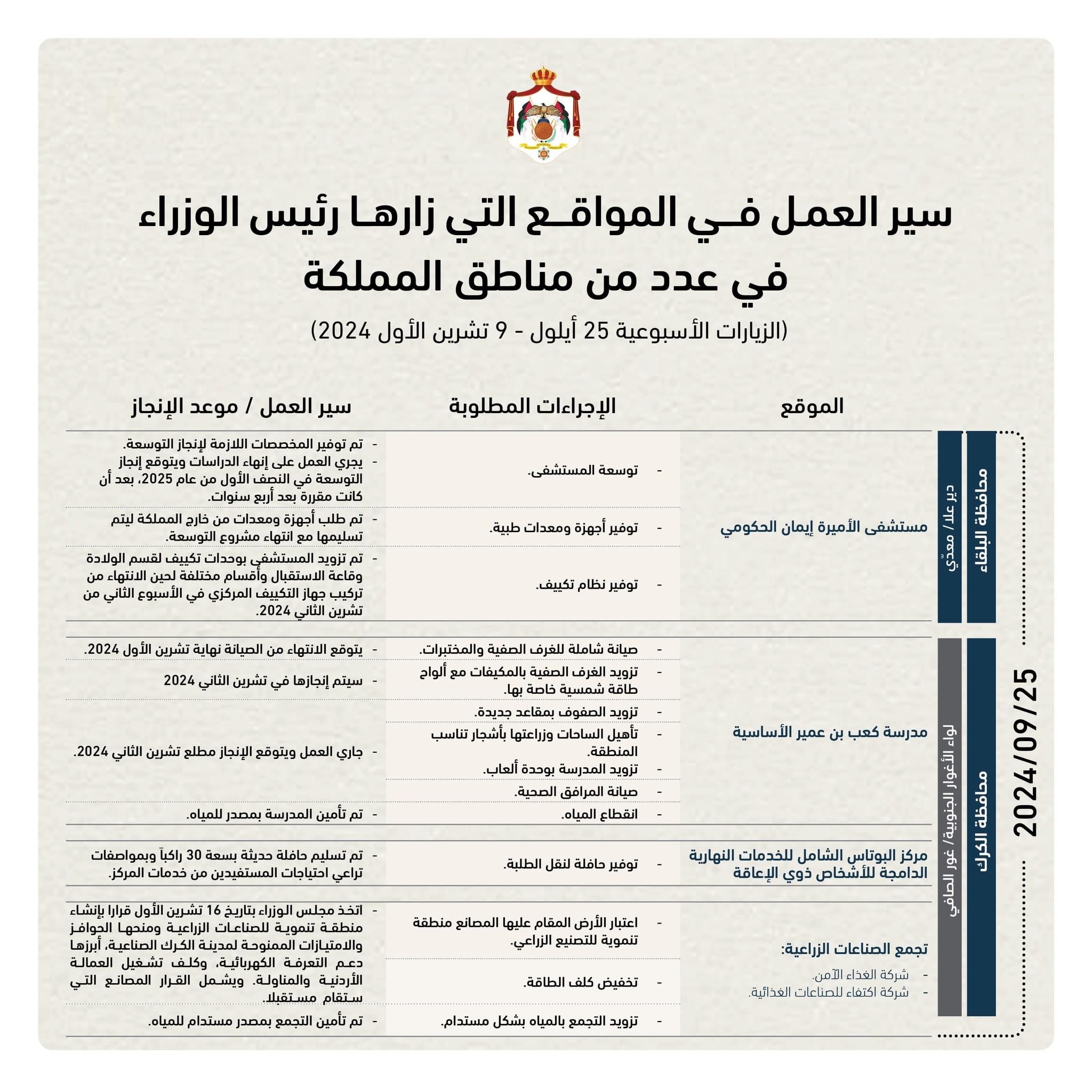 إطلاق موقع إلكتروني لمتابعة مشاريع مجلس الوزراء في المحافظات