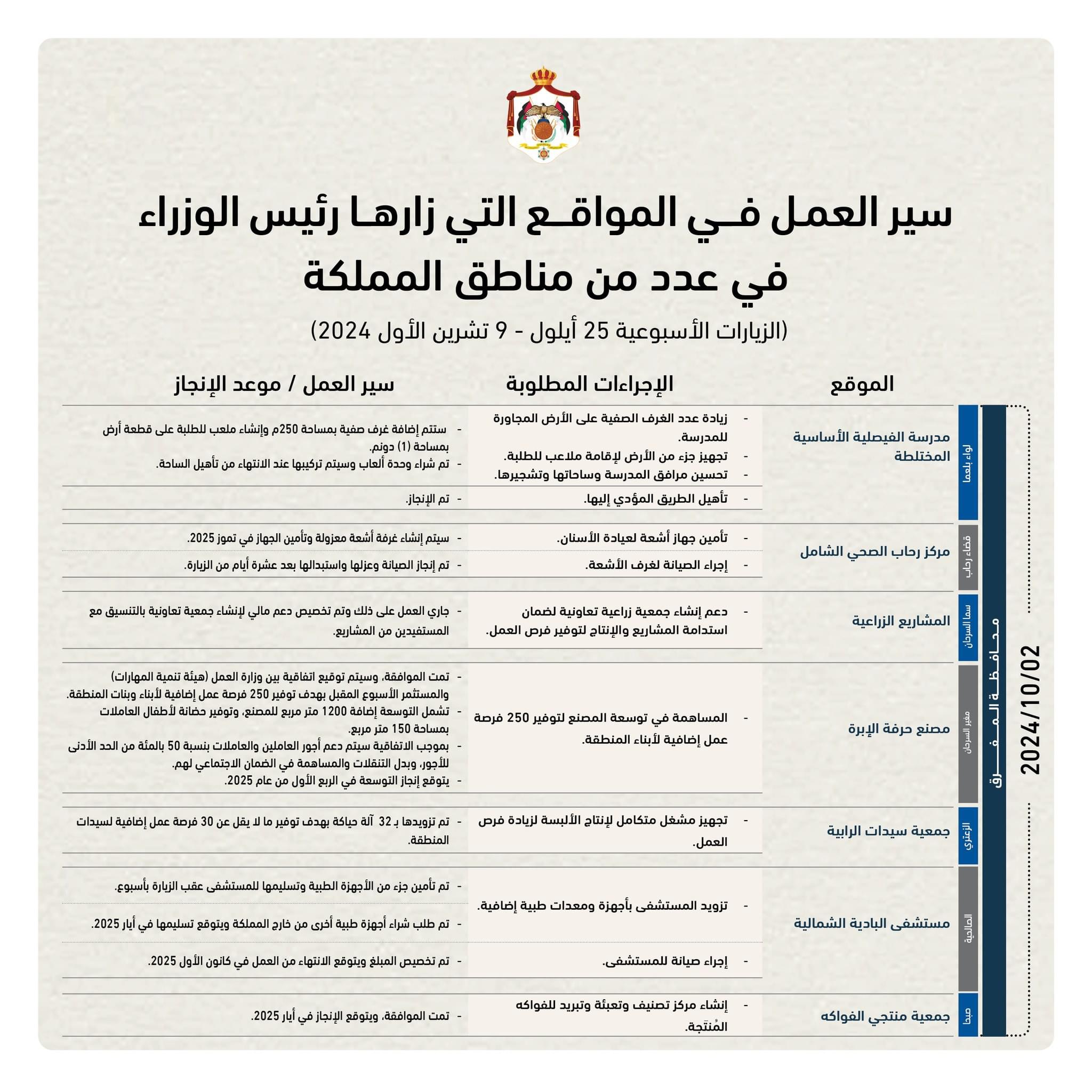 إطلاق موقع إلكتروني لمتابعة مشاريع مجلس الوزراء في المحافظات