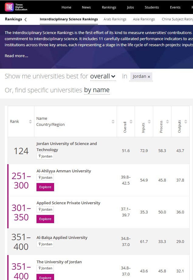 عاجل || عمان الأهلية الثانية محلياً على الجامعات الاردنية بتصنيف التايمز لجودة البحوث العلمية متعددة التخصصات 2025