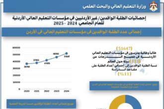 التعليم العالي": تنوع المؤسسات التعليمية مصدر جذب للطلبة الوافدين