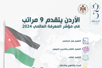 الأردن يحقق تقدماً في مؤشر المعرفة العالمي 2024