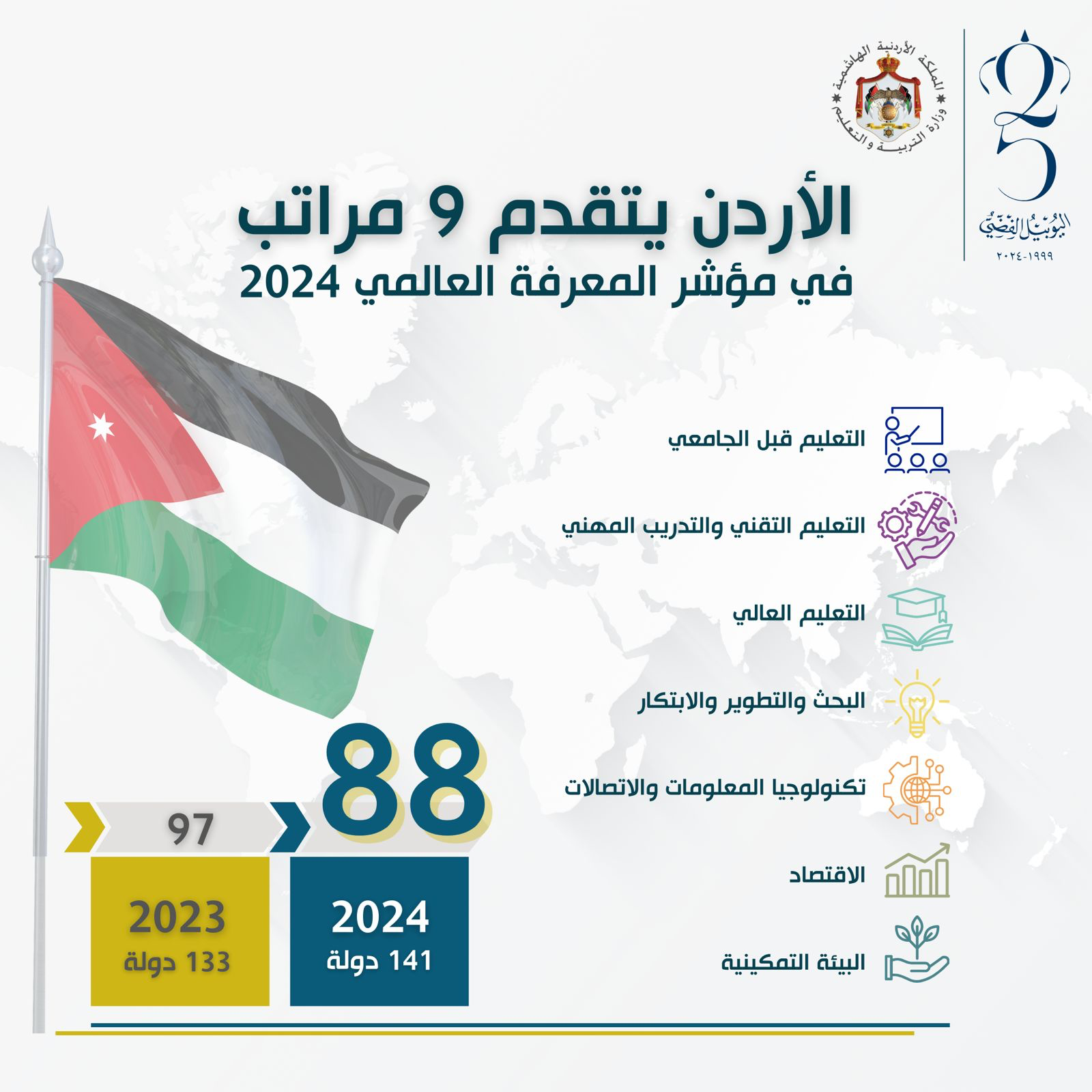 الأردن يحقق تقدماً في مؤشر المعرفة العالمي 2024