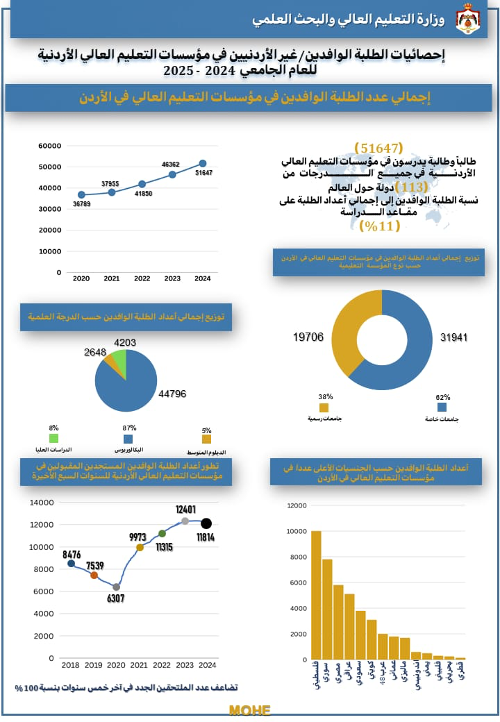 اسباب زيادة أعداد الطلبة الوافدين للجامعات الأردنية؟