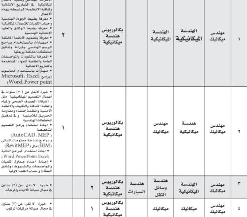 وظائف شاغرة في أمانة عمان الكبرى (تفاصيل )