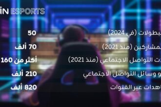 علامة زين للرياضات الإلكترونية أجرت 50 بطولة ومسابقة عبر أسواقها في الشرق الأوسط في 2024
