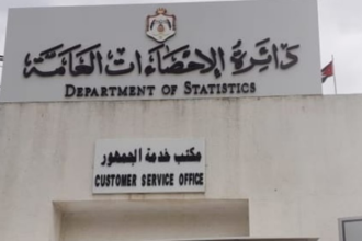 صادرات الأردن ترتفع 4.8% حتى أيلول