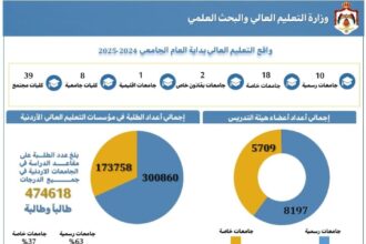 “التعليم العالي تستعرض إنجازاتها لشهر نوفمبر 2024 عبر انفوجرافيك”