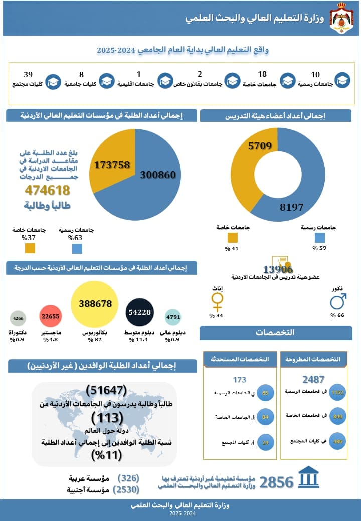 “التعليم العالي تستعرض إنجازاتها لشهر نوفمبر 2024 عبر انفوجرافيك”