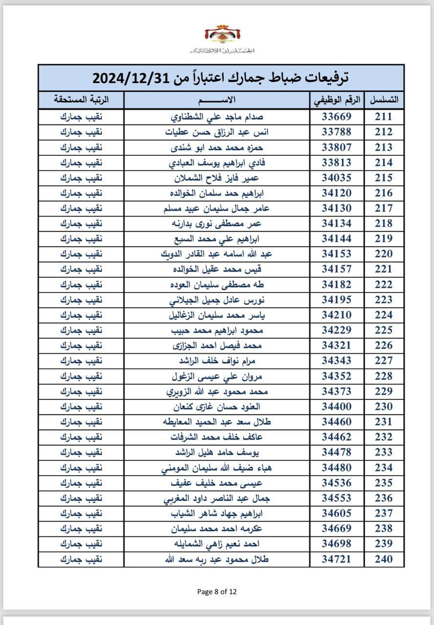 عاجل | بالاسماء… ترفيعات بين ضباط الجمارك