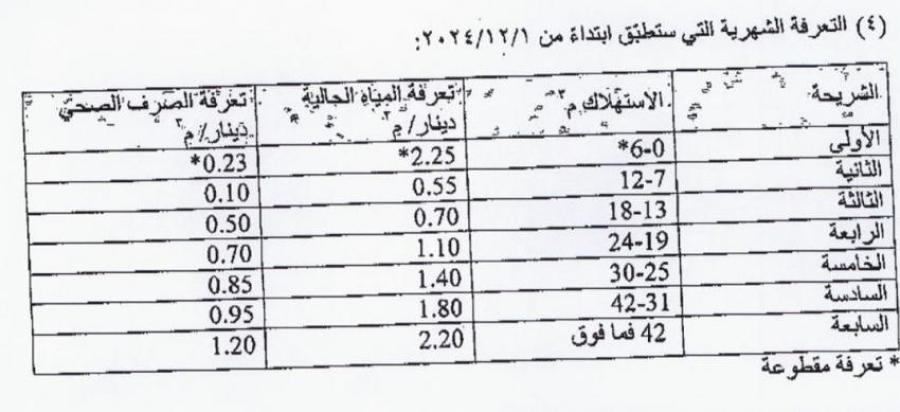 الحكومة تبدأ تنفيذ المرحلة الثانية من رفع تعرفة المياه والصرف الصحي على شرائح الاستهلاك