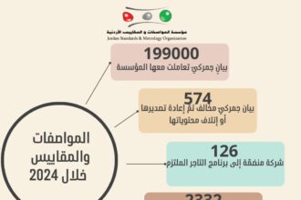 المواصفات تتعامل مع 199 ألف بيان جمركيّ خلال 2024