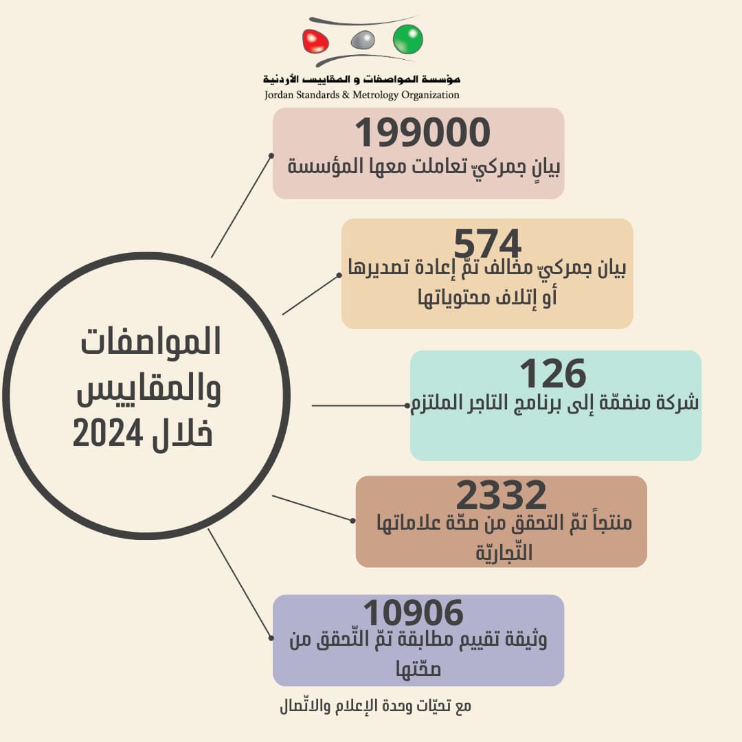 المواصفات تتعامل مع 199 ألف بيان جمركيّ خلال 2024