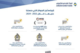 البنك الأردني الكويتي يختتم عام 2024 بحصوله على 7 جوائز عالمية تعزز ريادته في السوق المصرفي