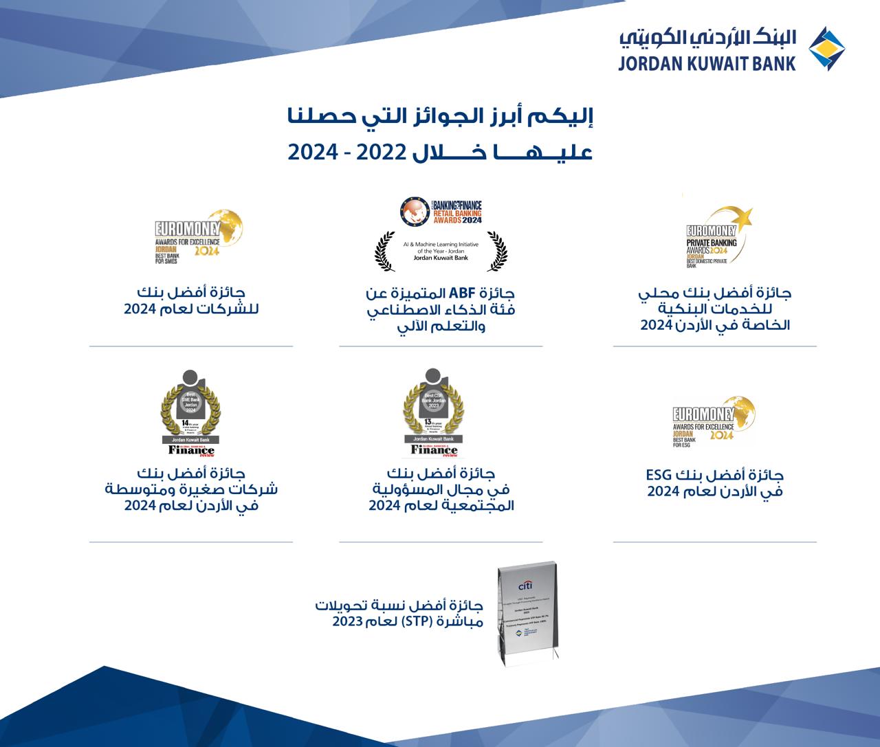 صورة حول : البنك الأردني الكويتي يختتم عام 2024 بحصوله على 7 جوائز عالمية تعزز ريادته في السوق المصرفي البنك الأردني الكويتي يختتم عام 2024 بحصوله على 7 جوائز عالمية تعزز ريادته في السوق المصرفي