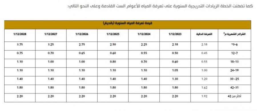 الحكومة تبدأ تنفيذ المرحلة الثانية من رفع تعرفة المياه والصرف الصحي على شرائح الاستهلاك