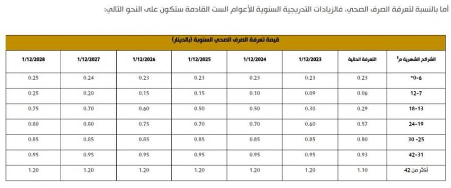 الحكومة تبدأ تنفيذ المرحلة الثانية من رفع تعرفة المياه والصرف الصحي على شرائح الاستهلاك